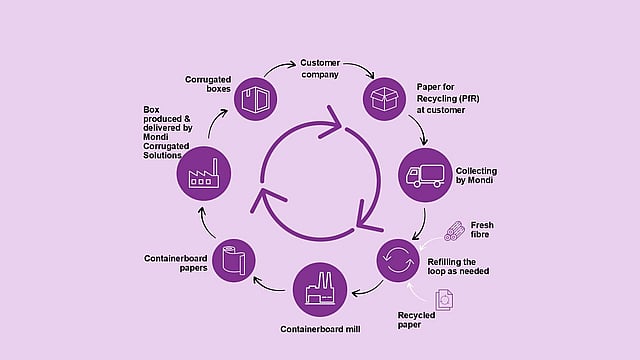 A graphic representing circular packaging